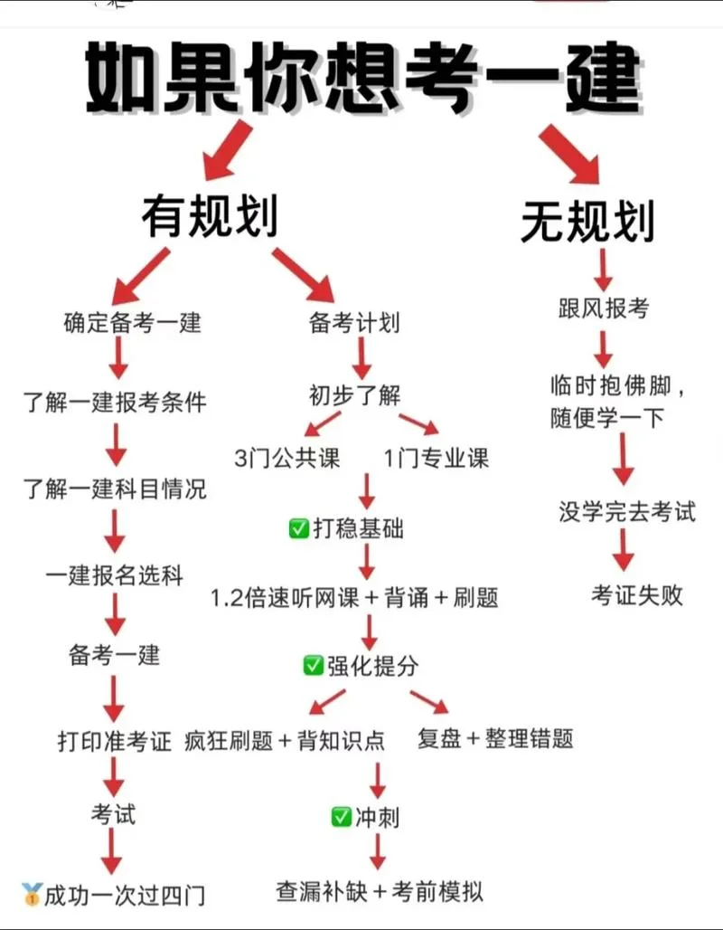 报考一建的条件是什么-报考一建需满足哪些条件