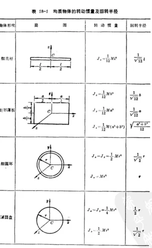 转动惯量公式怎么推导_1