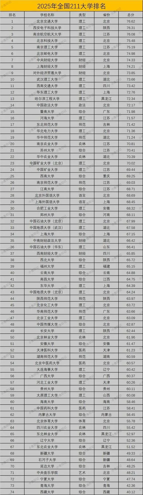 全国211大学名单一览表_2