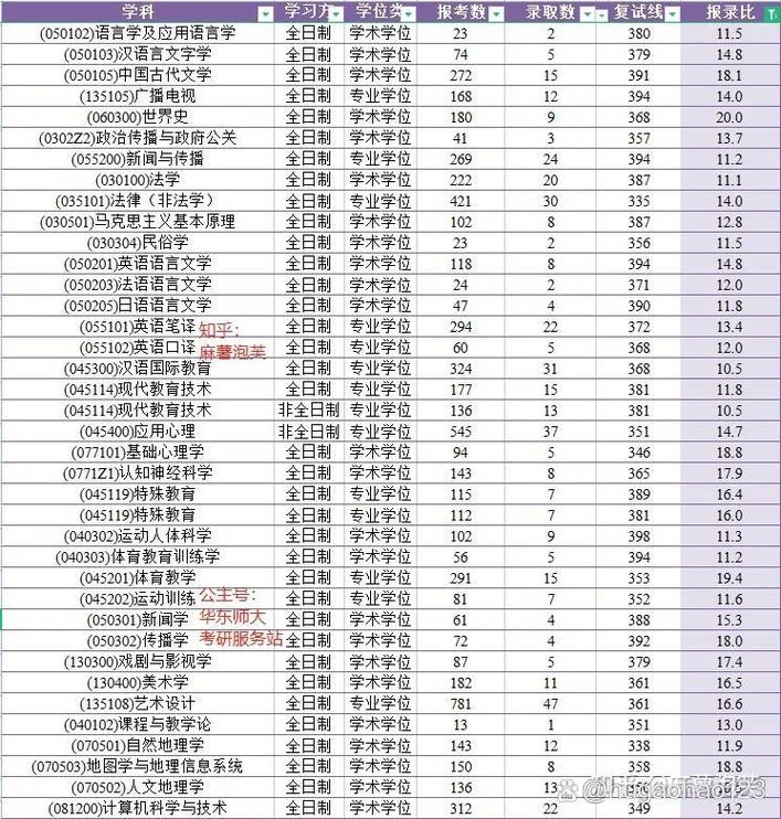 
                                    华东师范大学考研专业目录-华东师大考研专业目录