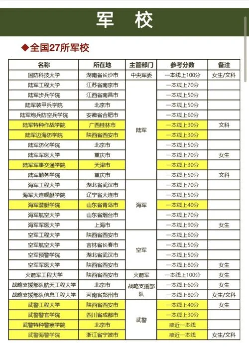 高考生可以报考的军校有哪些_1