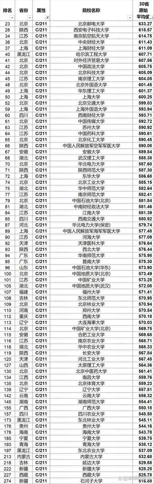 全国211大学排名-全国 211 大学排名