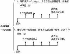 年均净现值法计算公式_1