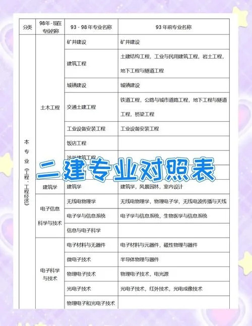 一建和二建全称-一级建造师与二级建造师