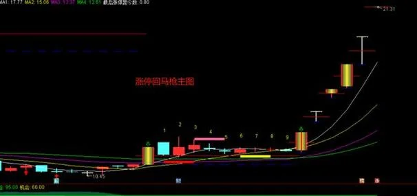 涨停启爆主图公式_1
