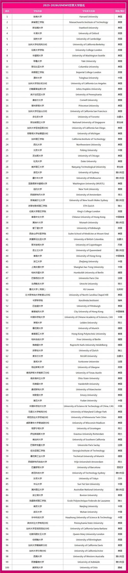美国德州理工大学世界排名-德州理工世界排名