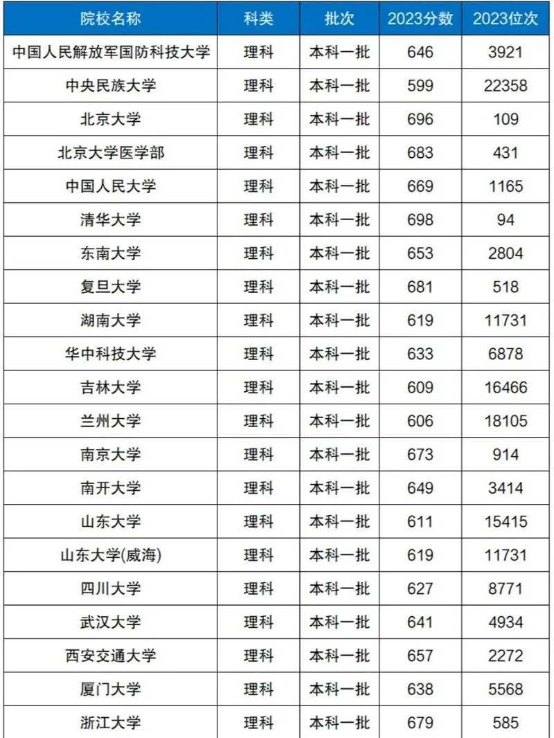 2022年大学一本录取分数线_1