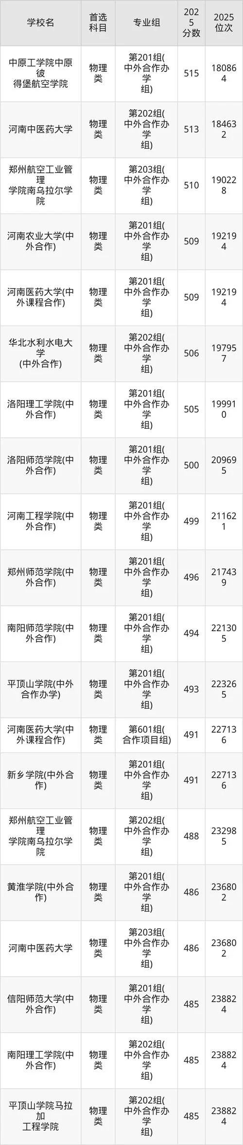 中外合作二本最低分数线_2
