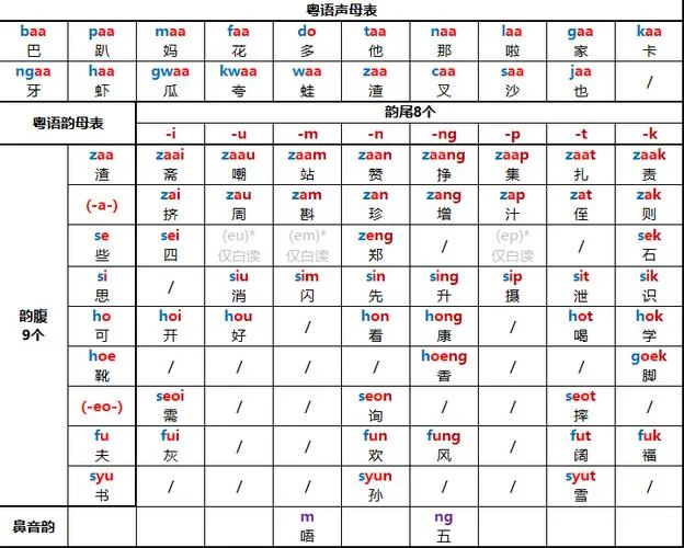 粤语拼音表怎么学-学粤语拼音表
