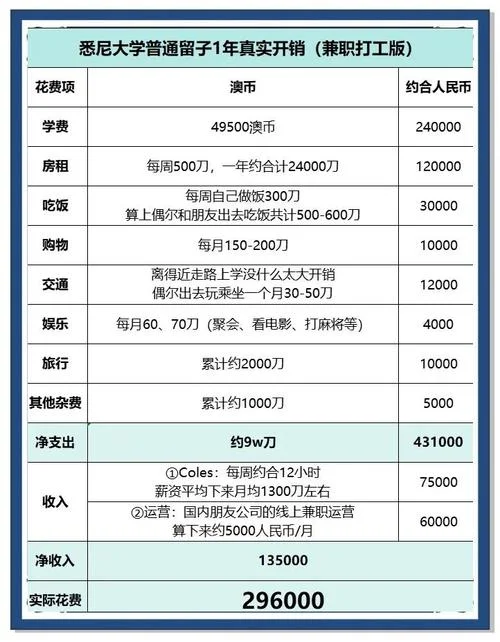 留学澳大利亚一年花费_1