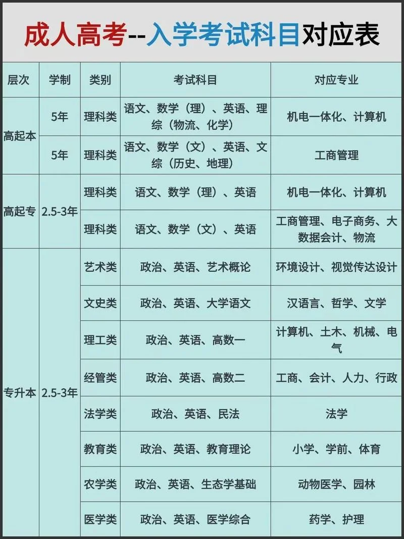 自学考试大专报考科目_2