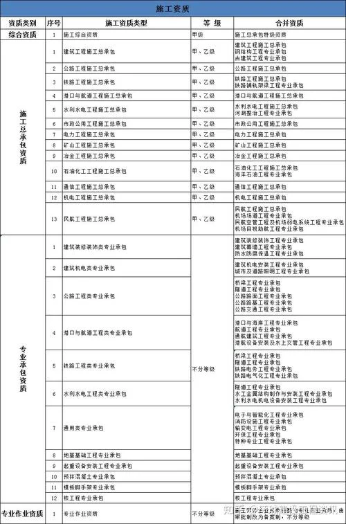 建筑施工资质改革方案-建筑施工资质改革