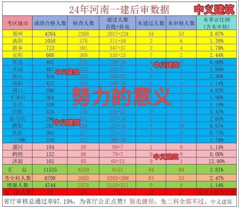 一建通过率排行_1