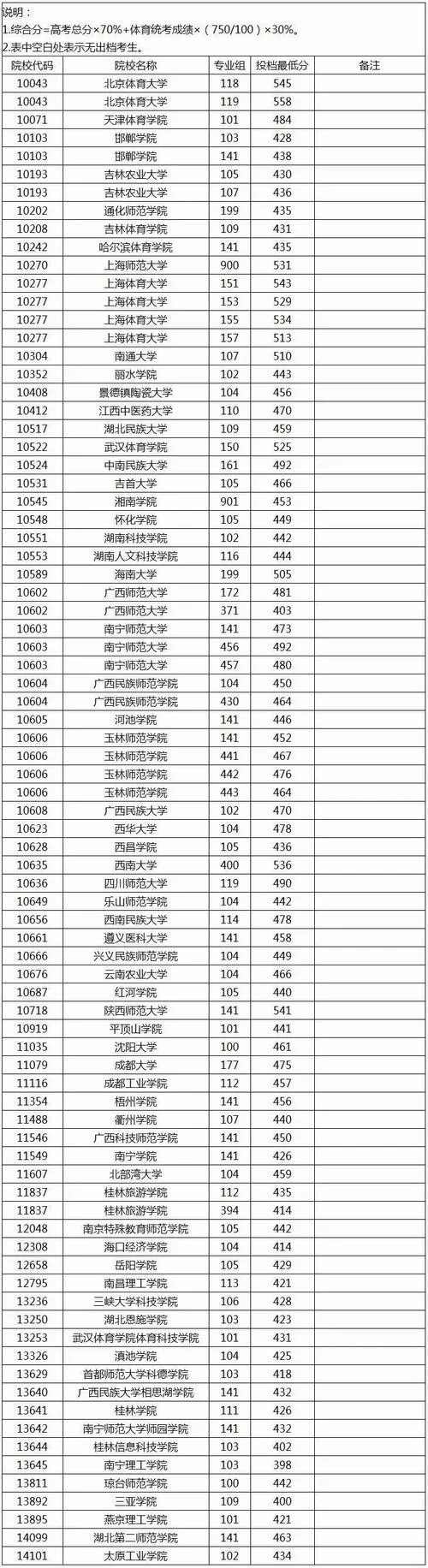 大学最低分数录取线_1