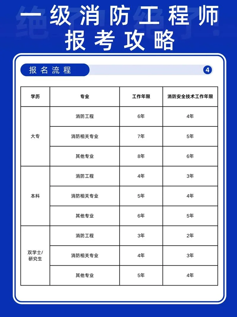 陕西消防工程师报考时间-陕西消防工程师报考时间