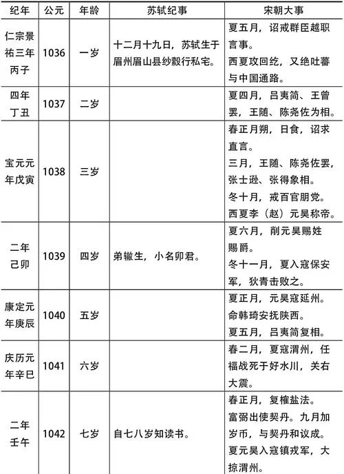 苏轼的资料简介-苏轼生平简介