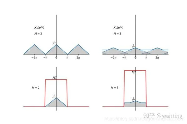 奈奎斯特定理中的N_1