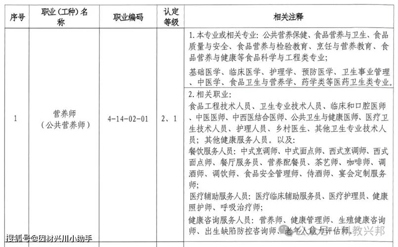 餐饮营养师报考条件-餐饮营养师报考条件