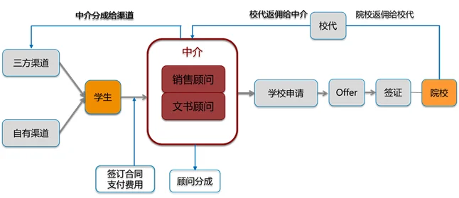 留学顾问赚钱吗_2