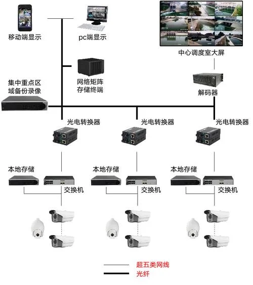 安防视频监控系统原理-安防监控工作原理