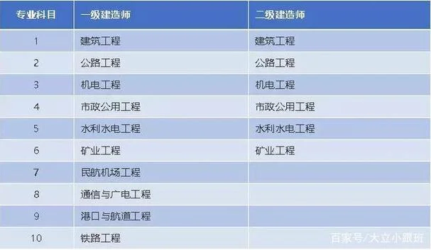 考二建和一建的区别_1