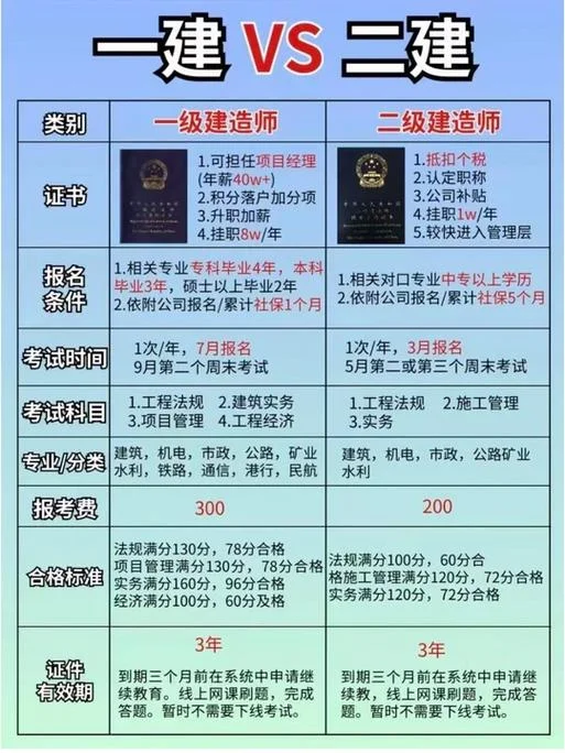 通信工程一建二建区别_2