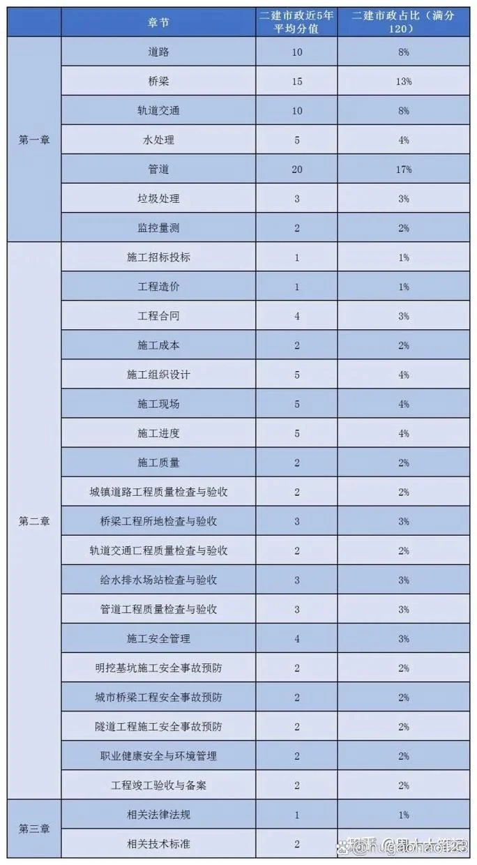 二建市政工程好考吗_2