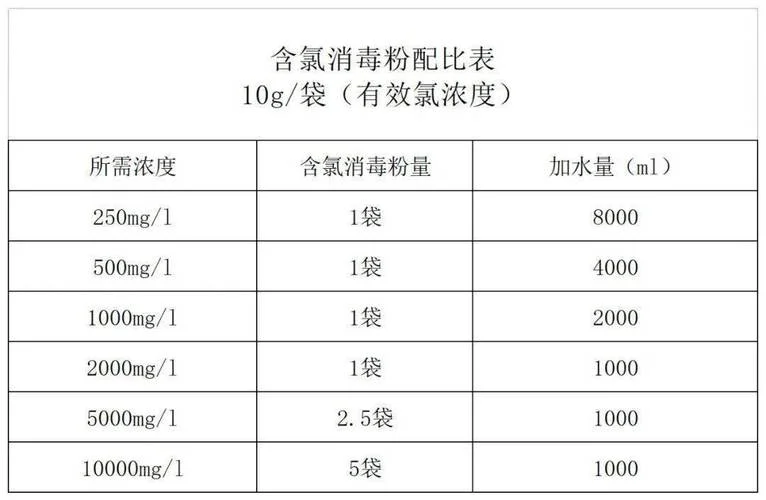 含氯消毒剂的配比公式_2