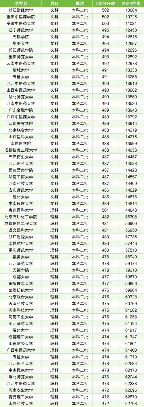 2022二本录取分数线一览表_1