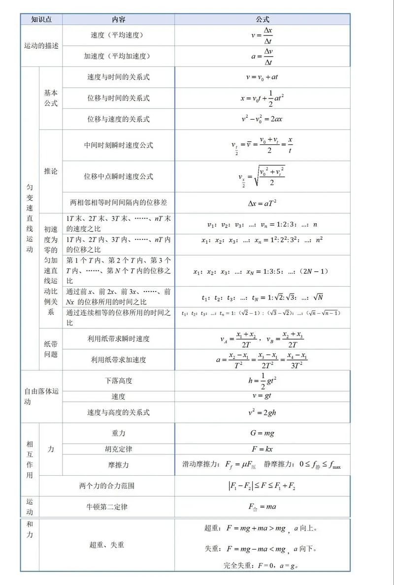 mgv物理公式_2