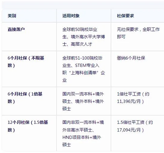 留学生上海创业落户-上海留学生创业落户