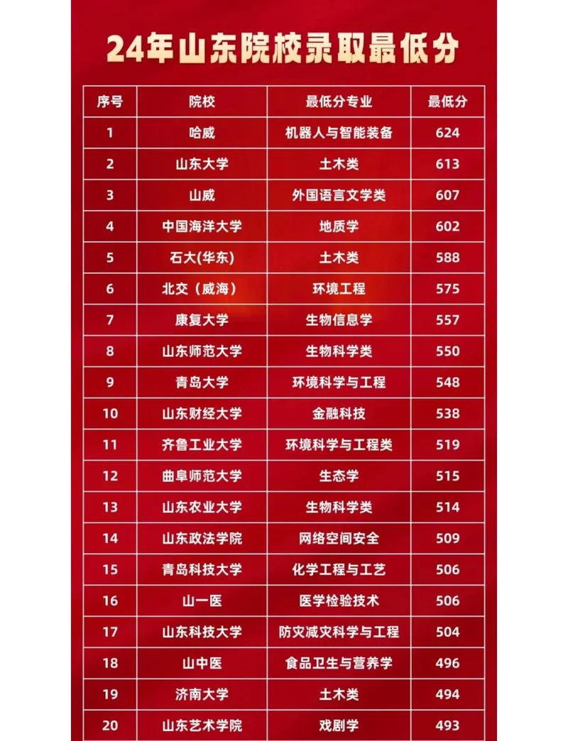 山东省2021年春季高考录取分数线-山东 2021 春高考分数线