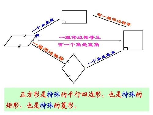 正方形判定定理-正方形的判定方法