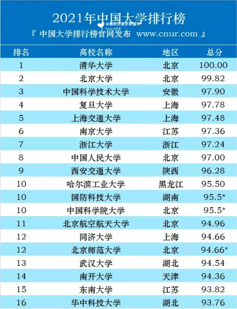 中国各大学详细介绍_1