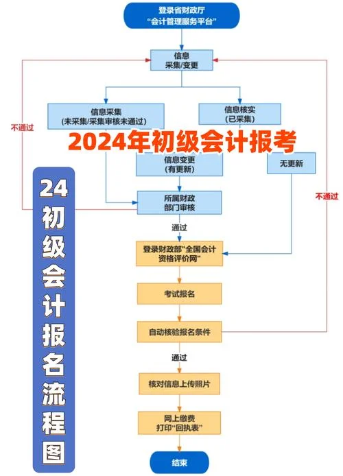 会计高级报名流程_1