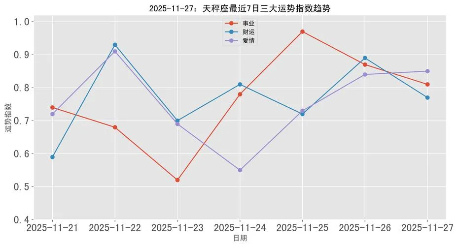 11月27日星座运势-11 月 27 日星座运势