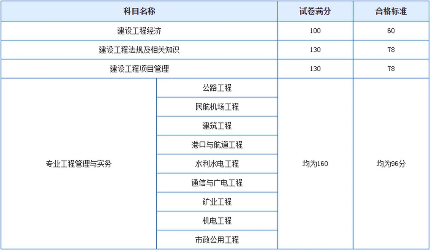 一级建造师总共考几门_2