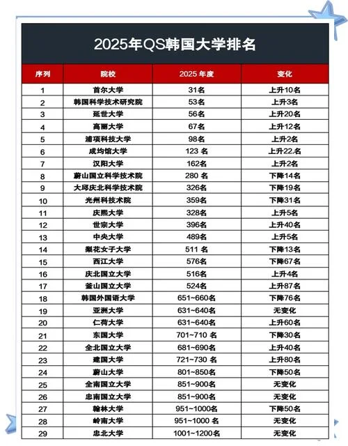 韩国的大学全球排名_1