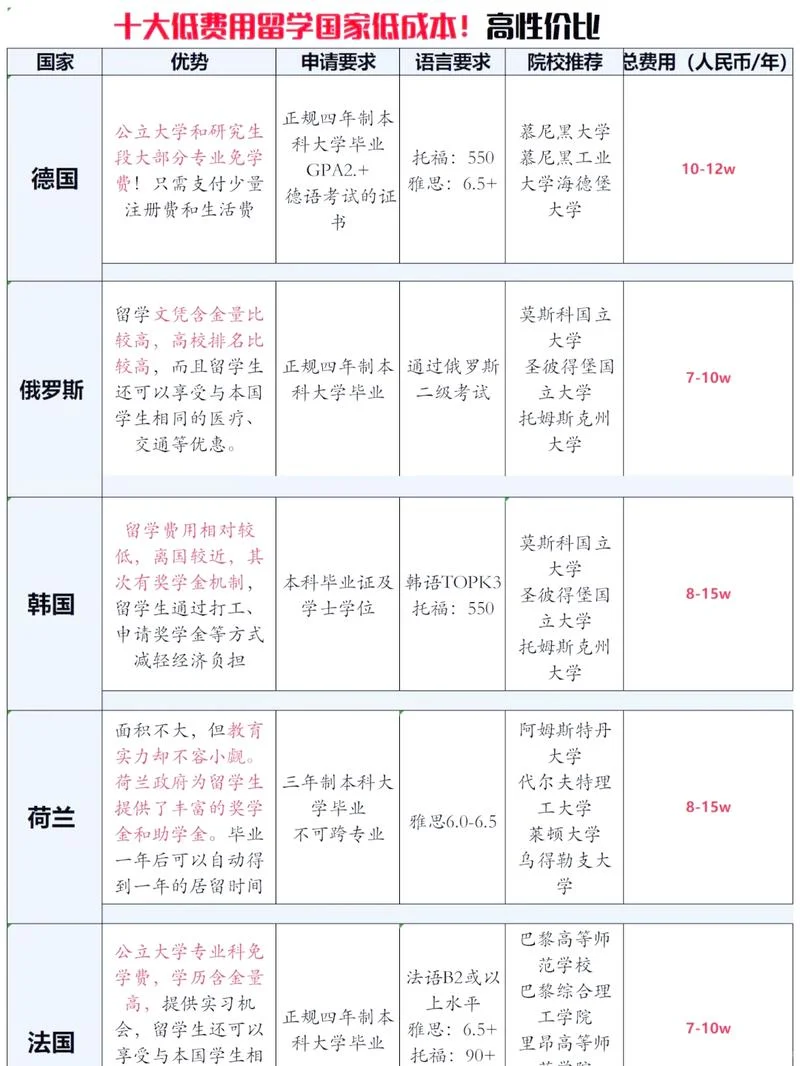 美术留学去哪个国家好-美术留学首选国家