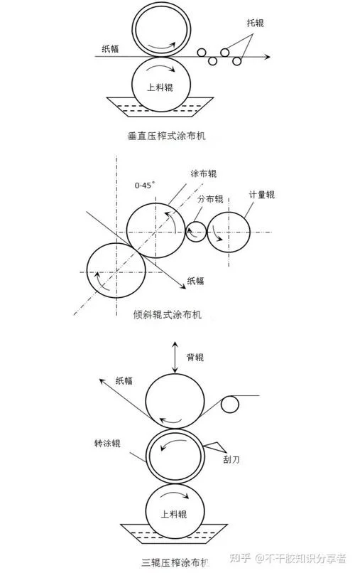 涂布胶水用量计算公式_2