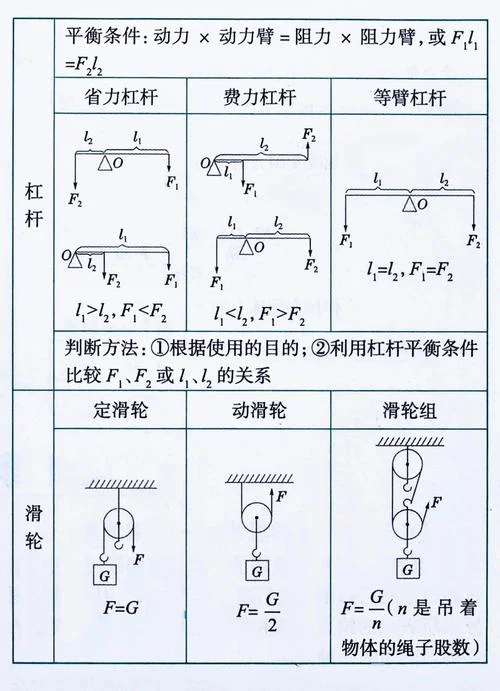 初中物理杠杆定理_1
