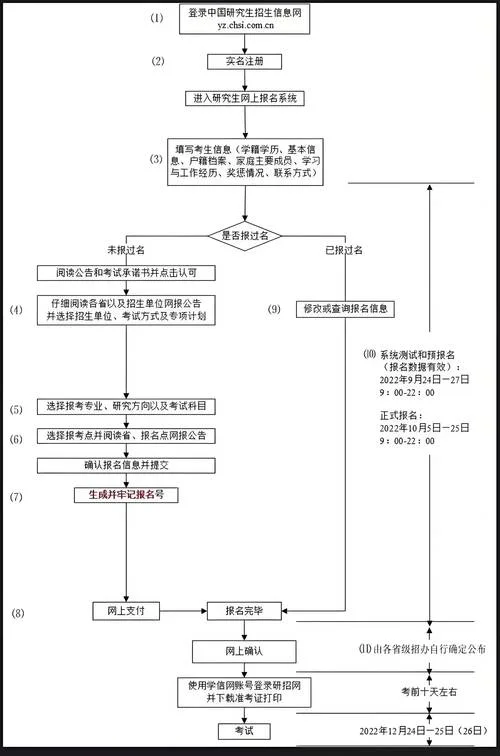 2022年mba报考条件-2022年 MBA 报考条件
