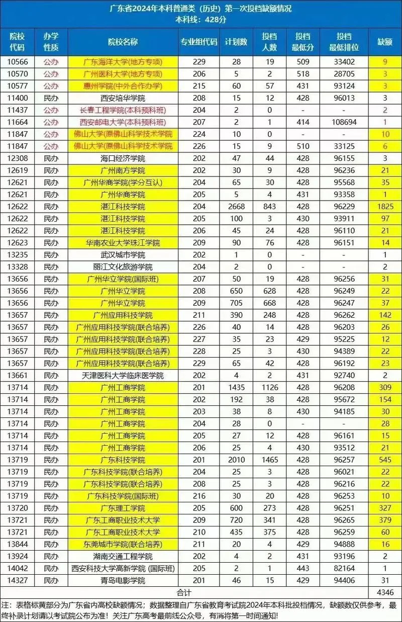 广东科技学院录取分数线_1