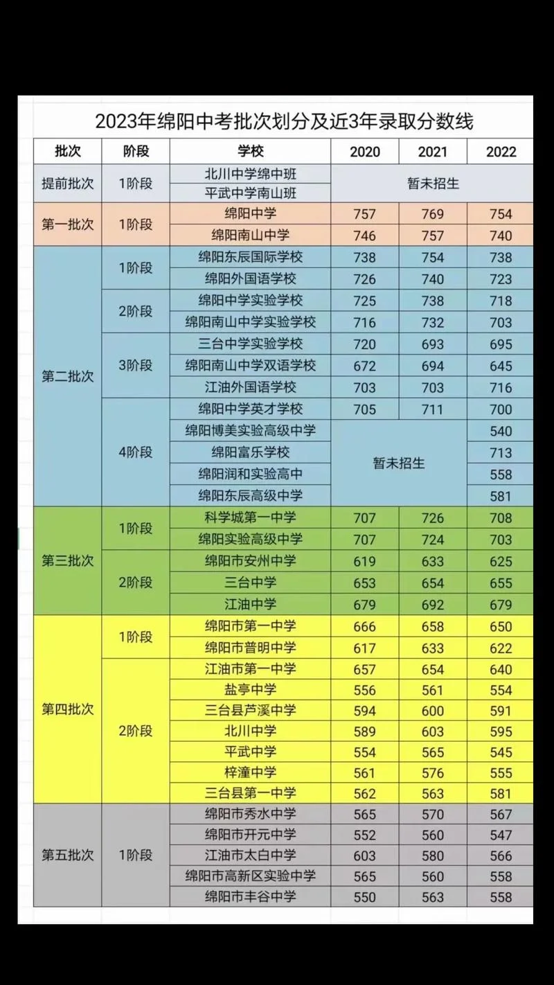 绵阳中学中考分数线-绵阳中学中考分数线