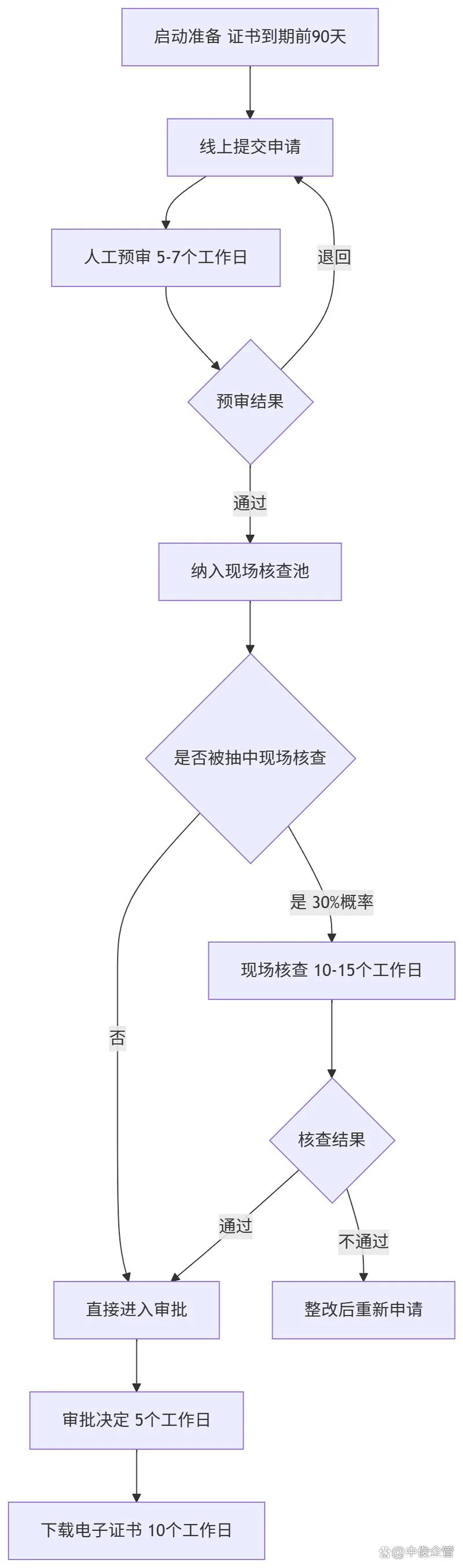 陕西企业资质办理流程_1