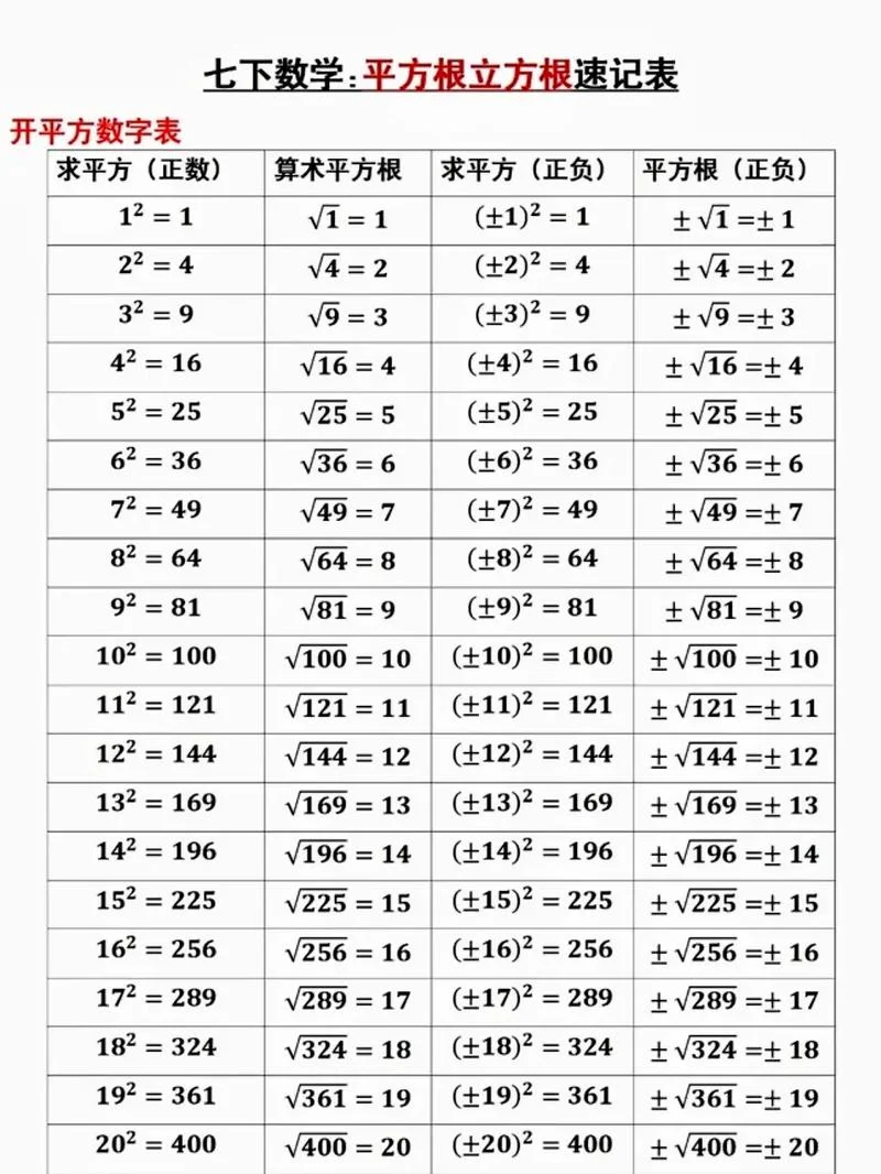 平方数公式表-平方数公式表