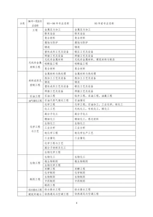 一级建造师报名对照表-一级建造师报名对照表