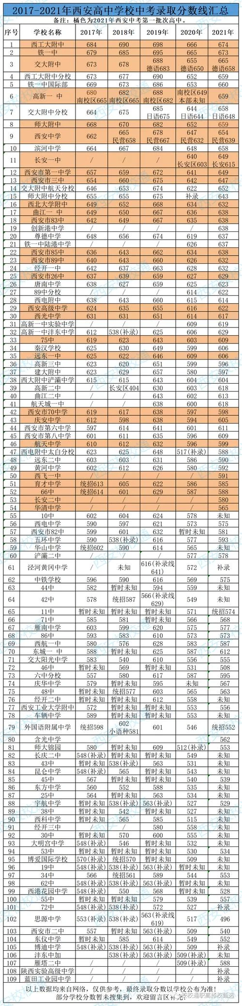 西安艺术类高中分数线_2