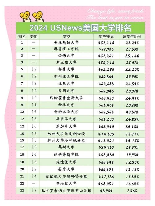 美国私立大学排名2017-美国私立大学排名