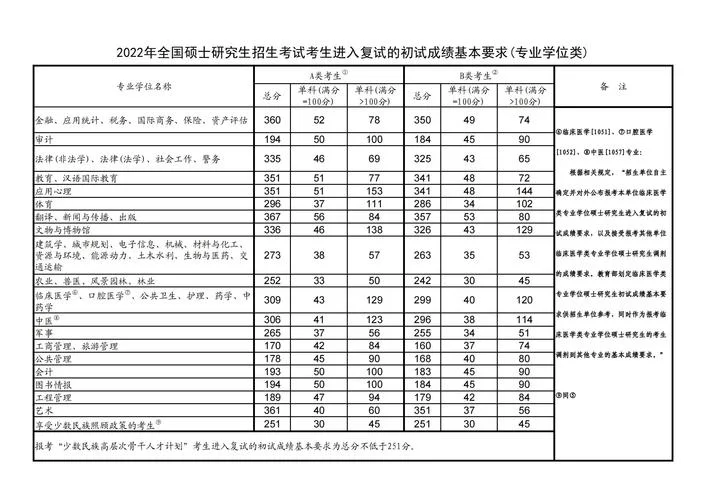 2021年研究生国家分数线-2021 国招分数线